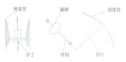 金屬管浮子流量計結(jié)構原理圖