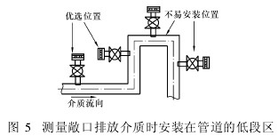 測量敞口排放介質(zhì)時(shí)安裝在管道的低段區(qū)